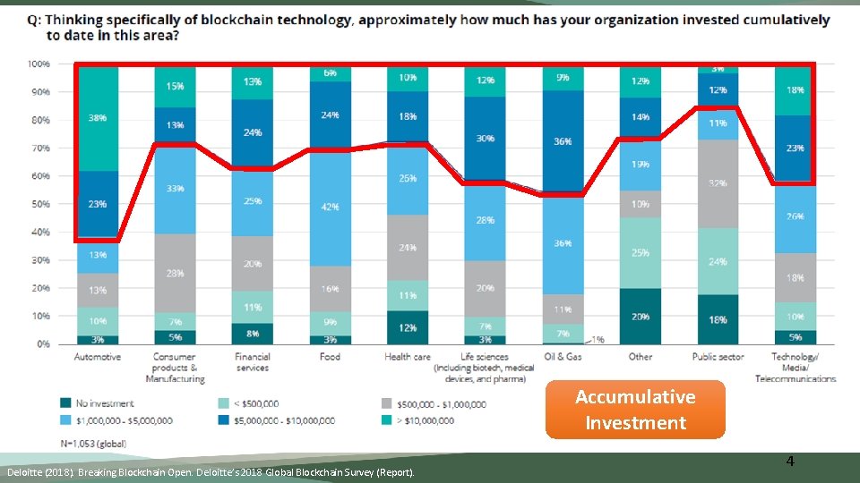 Accumulative Investment Deloitte (2018). Breaking Blockchain Open. Deloitte’s 2018 Global Blockchain Survey (Report). 4