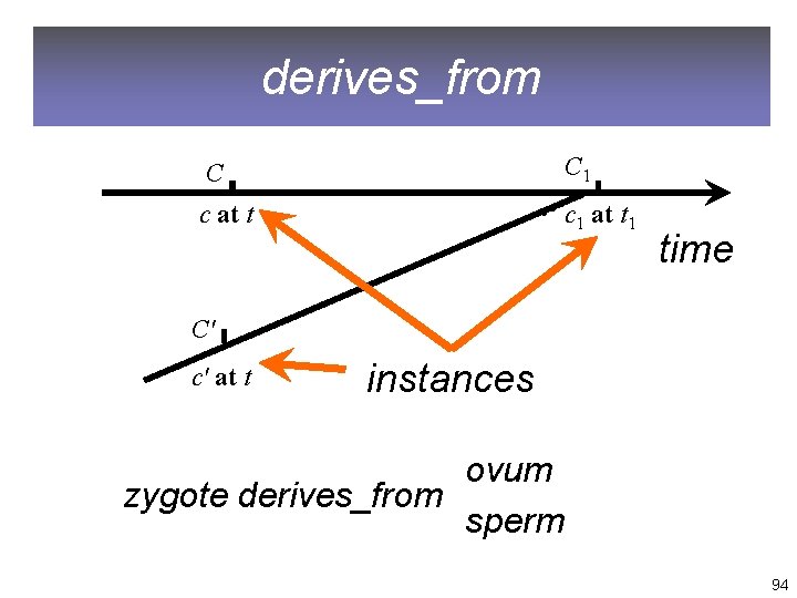 derives_from C C 1 c at t c 1 at t 1 time C'