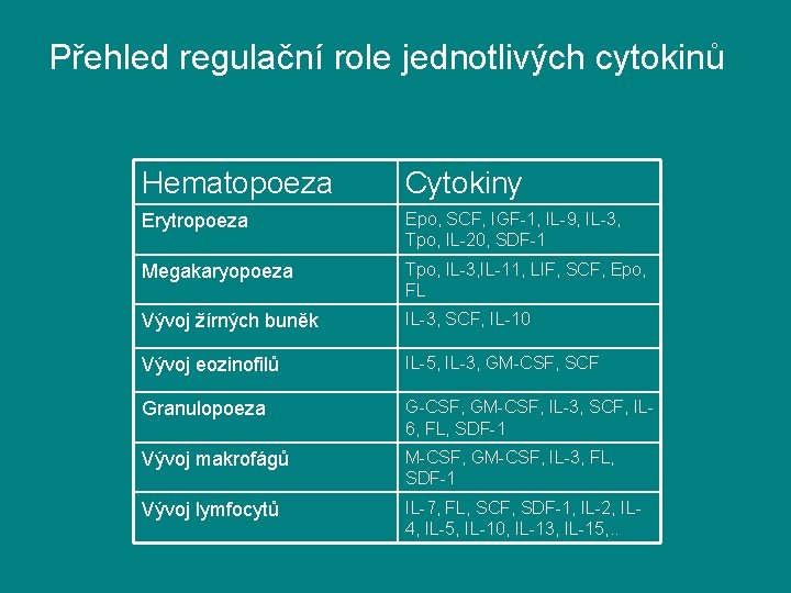Přehled regulační role jednotlivých cytokinů Hematopoeza Cytokiny Erytropoeza Epo, SCF, IGF-1, IL-9, IL-3, Tpo,