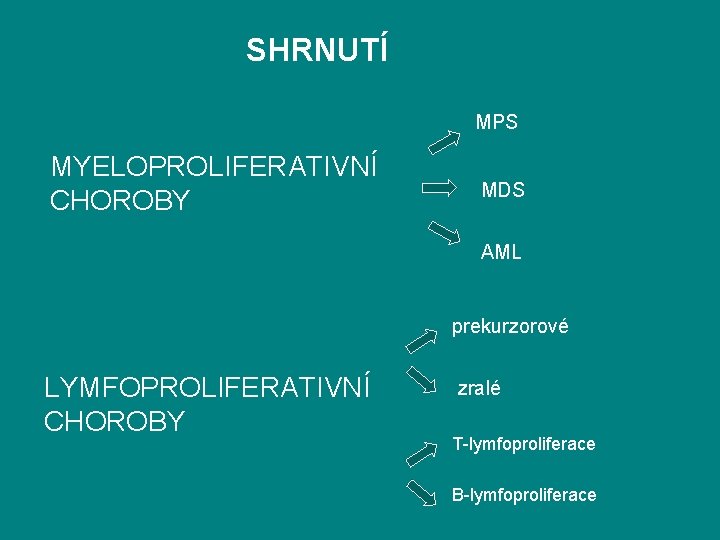 SHRNUTÍ MPS MYELOPROLIFERATIVNÍ CHOROBY MDS AML prekurzorové LYMFOPROLIFERATIVNÍ CHOROBY zralé T-lymfoproliferace B-lymfoproliferace 