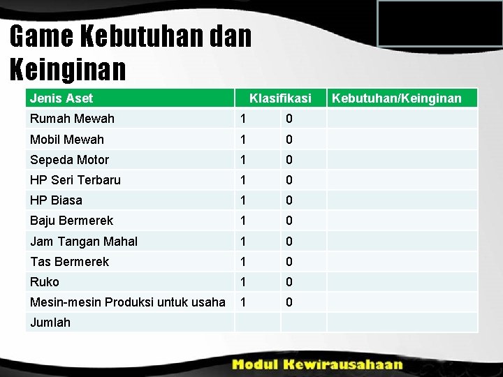 Game Kebutuhan dan Keinginan Jenis Aset Klasifikasi Rumah Mewah 1 0 Mobil Mewah 1