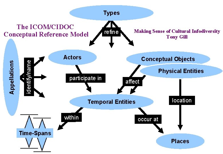 Types identify/name Appellations The ICOM/CIDOC Conceptual Reference Model refine Making Sense of Cultural Infodiversity