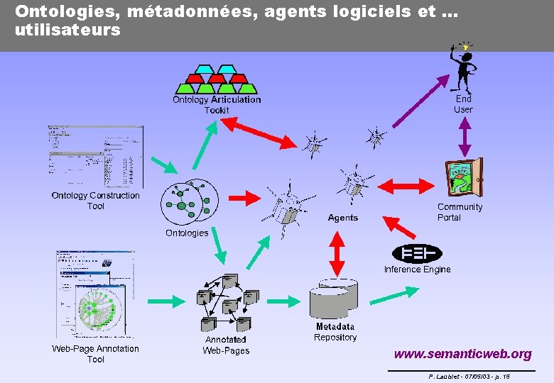 Ontologies, métadonnées, agents logiciels et … utilisateurs www. semanticweb. org P. Laublet - 07/05/03