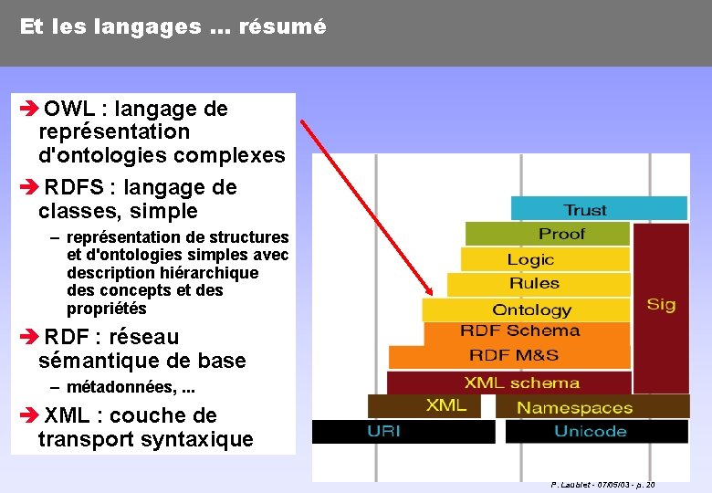 Et les langages. . . résumé è OWL : langage de représentation d'ontologies complexes