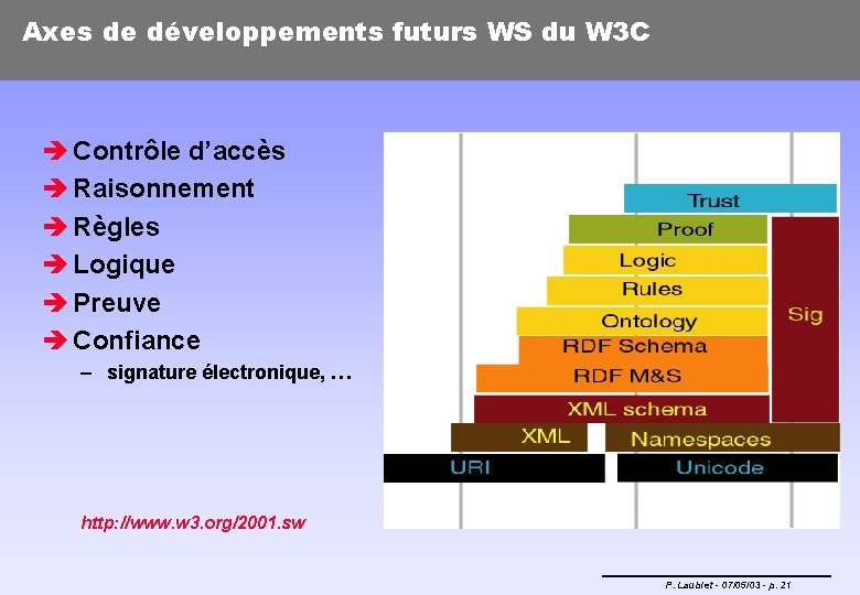 Axes de développements futurs WS du W 3 C è Contrôle d’accès è Raisonnement