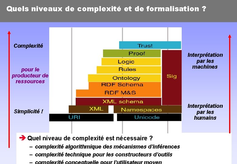 Quels niveaux de complexité et de formalisation ? Complexité Interprétation par les machines pour