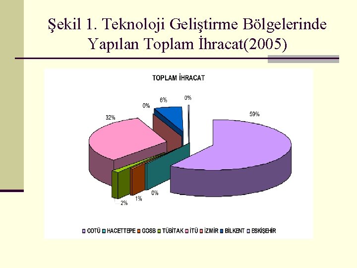 Şekil 1. Teknoloji Geliştirme Bölgelerinde Yapılan Toplam İhracat(2005) 