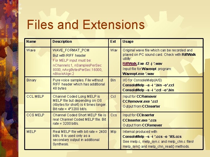 Files and Extensions Name Description Ext Usage Wave WAVE_FORMAT_PCM But with RIFF header For