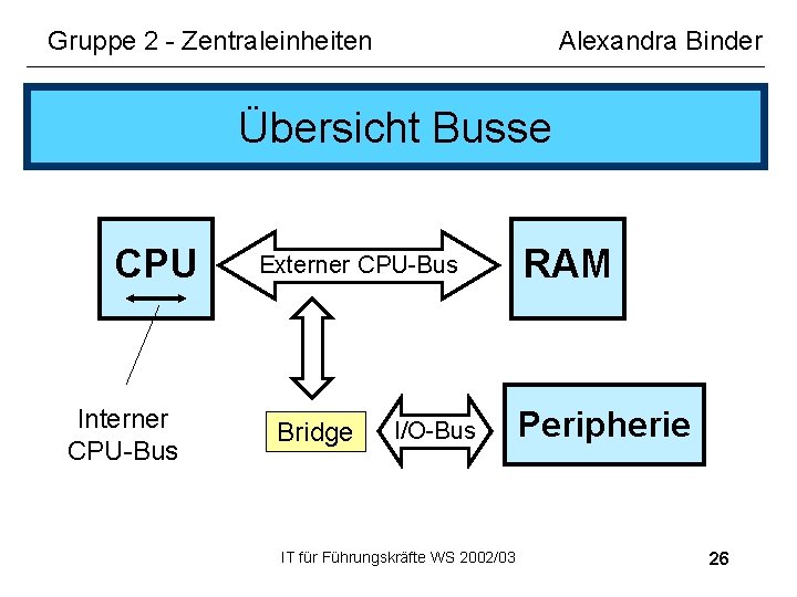 Gruppe 2 - Zentraleinheiten Alexandra Binder Übersicht Busse CPU Interner CPU-Bus Externer CPU-Bus Bridge