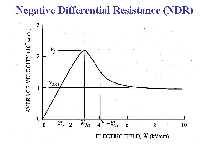 Negative Differential Resistance (NDR) 