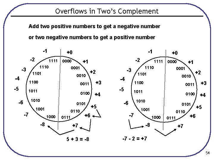 Overflows in Two’s Complement Add two positive numbers to get a negative number or