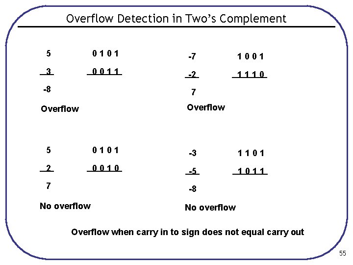 Overflow Detection in Two’s Complement 5 0101 -7 1001 3 0011 -2 1110 -8