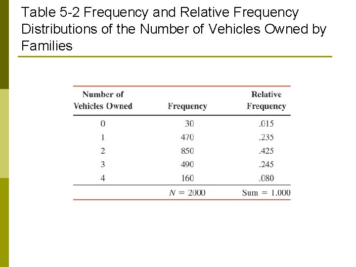 Table 5 -2 Frequency and Relative Frequency Distributions of the Number of Vehicles Owned