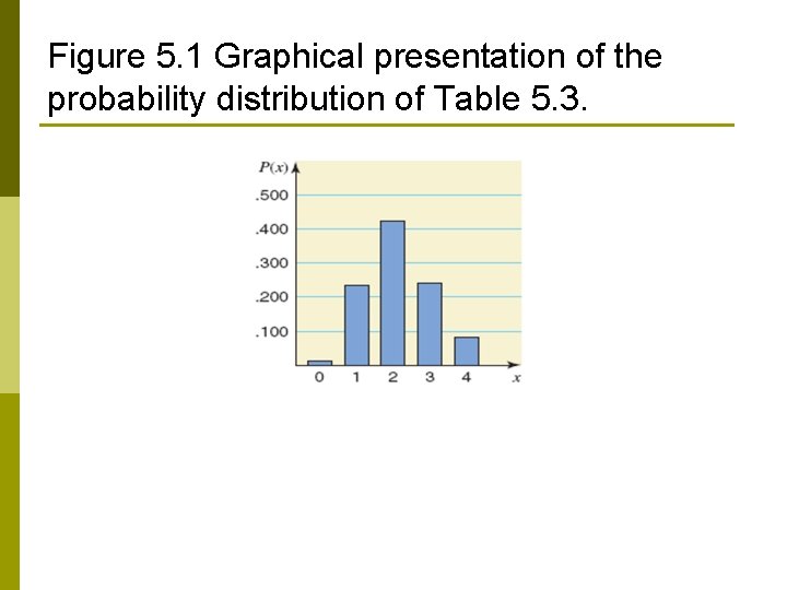 Figure 5. 1 Graphical presentation of the probability distribution of Table 5. 3. 