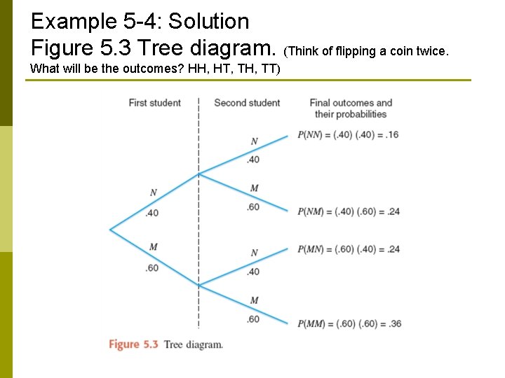 Example 5 -4: Solution Figure 5. 3 Tree diagram. (Think of flipping a coin