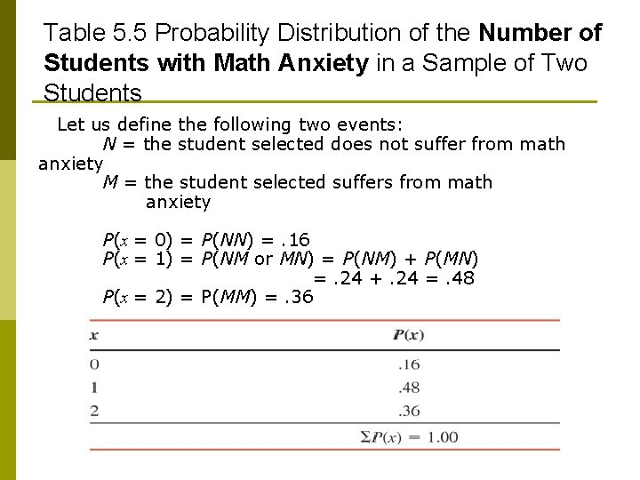 Table 5. 5 Probability Distribution of the Number of Students with Math Anxiety in