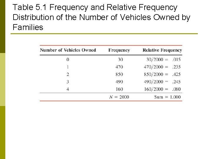 Table 5. 1 Frequency and Relative Frequency Distribution of the Number of Vehicles Owned
