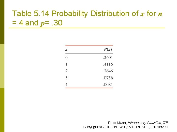 Table 5. 14 Probability Distribution of x for n = 4 and p=. 30