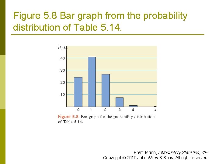 Figure 5. 8 Bar graph from the probability distribution of Table 5. 14. Prem