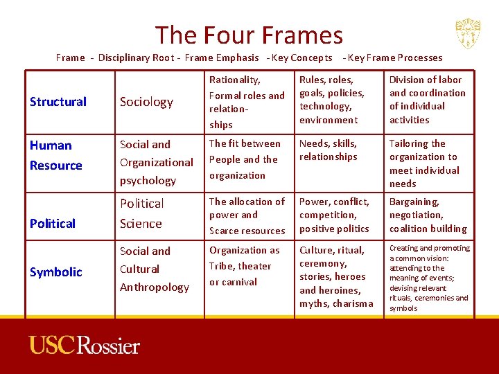 The Four Frames Frame - Disciplinary Root - Frame Emphasis - Key Concepts -