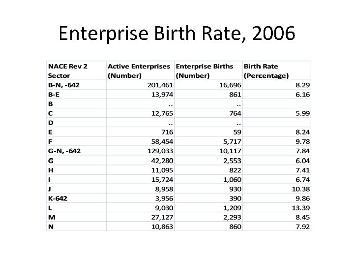 Enterprise Birth Rate, 2006 