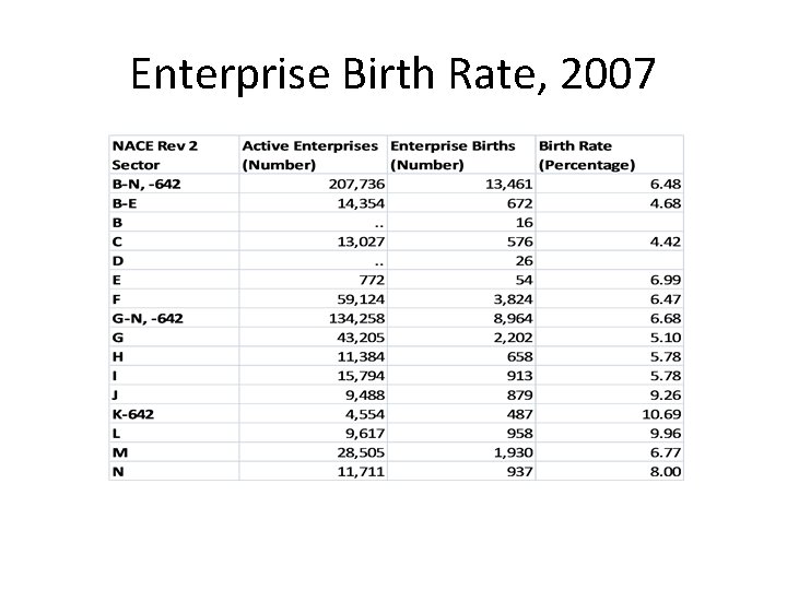 Enterprise Birth Rate, 2007 
