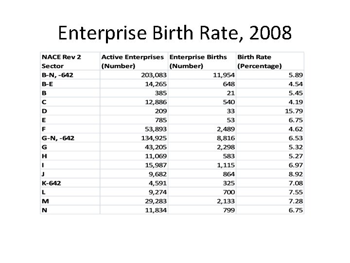 Enterprise Birth Rate, 2008 