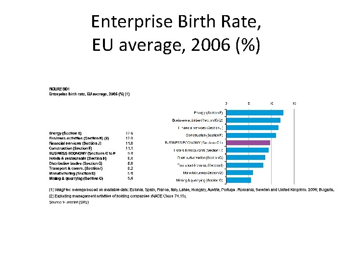 Enterprise Birth Rate, EU average, 2006 (%) 