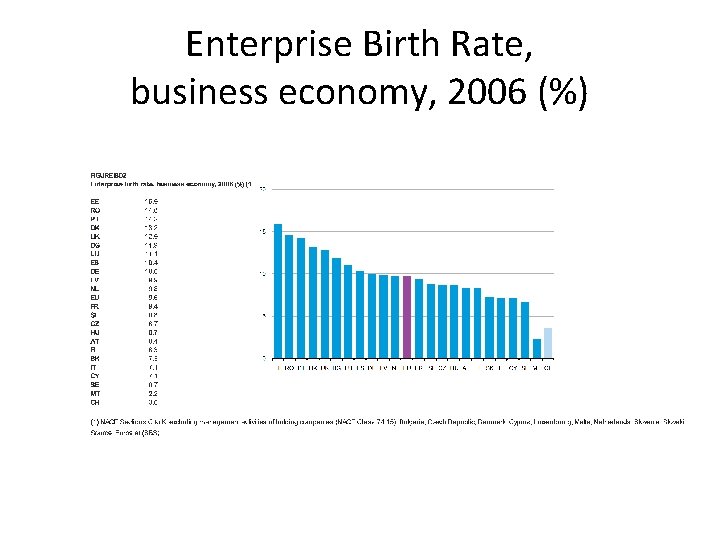 Enterprise Birth Rate, business economy, 2006 (%) 