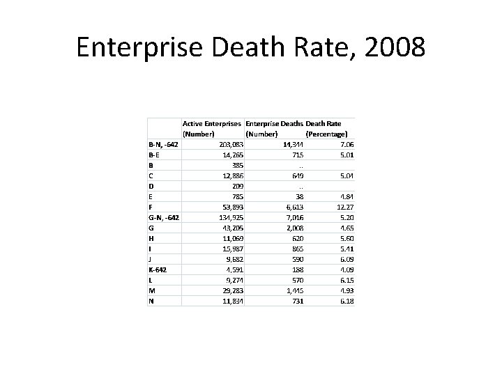 Enterprise Death Rate, 2008 