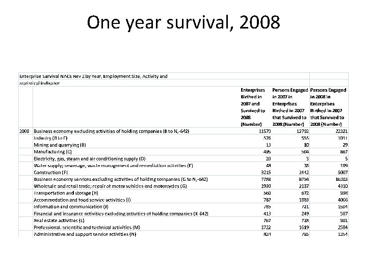 One year survival, 2008 