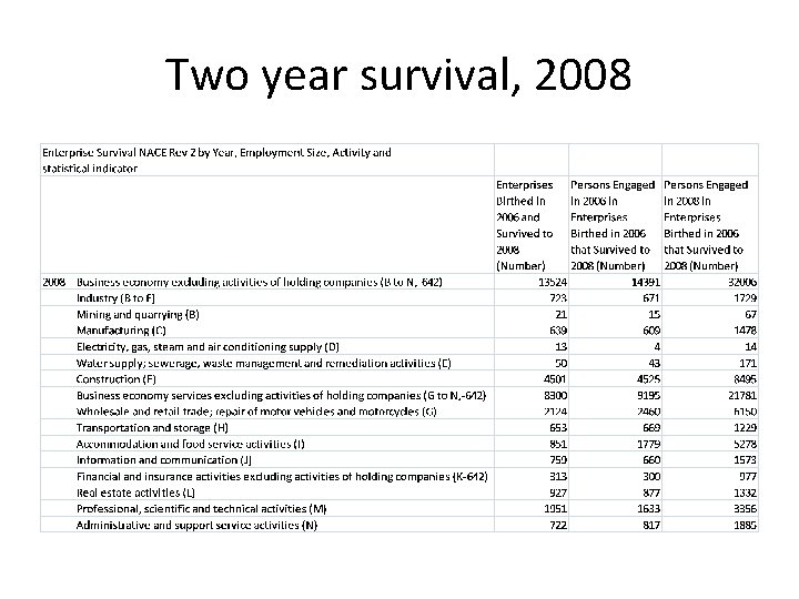 Two year survival, 2008 