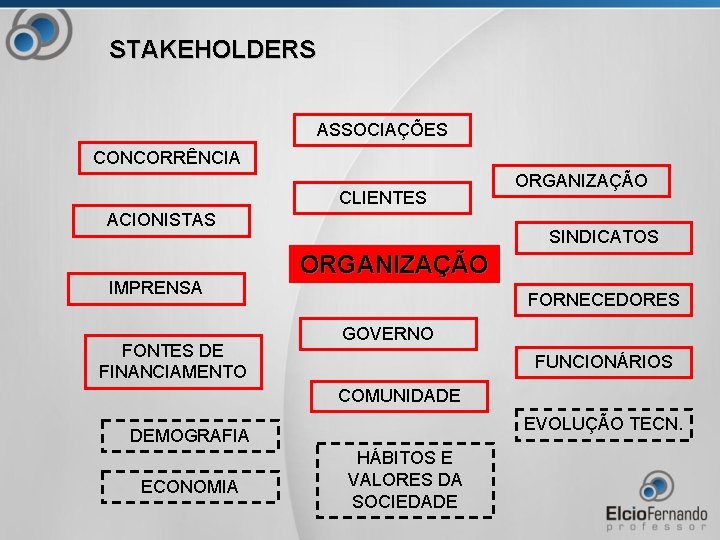 STAKEHOLDERS ASSOCIAÇÕES CONCORRÊNCIA CLIENTES ACIONISTAS IMPRENSA FONTES DE FINANCIAMENTO ORGANIZAÇÃO SINDICATOS ORGANIZAÇÃO FORNECEDORES GOVERNO