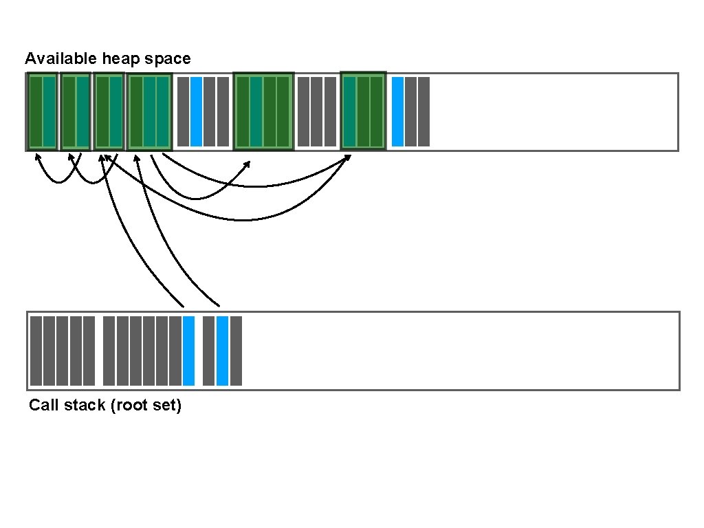 Available heap space Call stack (root set) 