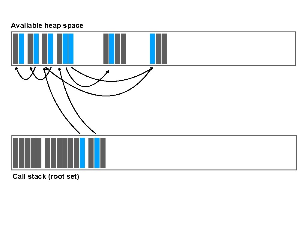 Available heap space Call stack (root set) 