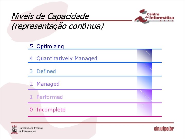 Níveis de Capacidade (representação contínua) 5 Optimizing 4 Quantitatively Managed 3 Defined 2 Managed