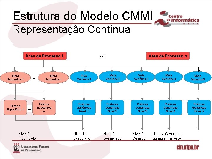 Estrutura do Modelo CMMI Representação Contínua … Área de Processo 1 Meta Específica 1