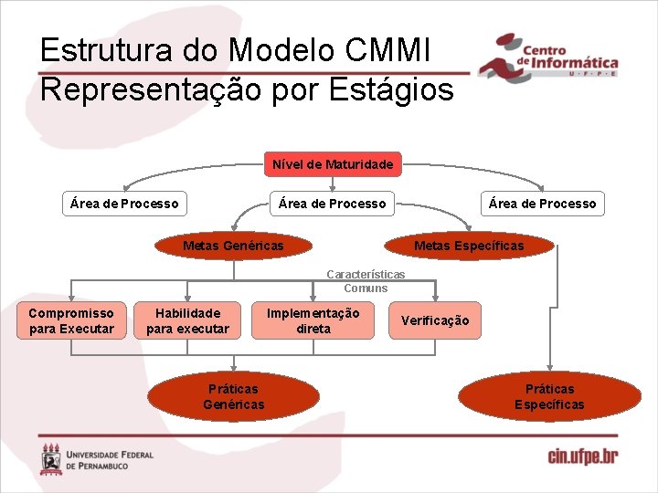 Estrutura do Modelo CMMI Representação por Estágios Nível de Maturidade Área de Processo Metas
