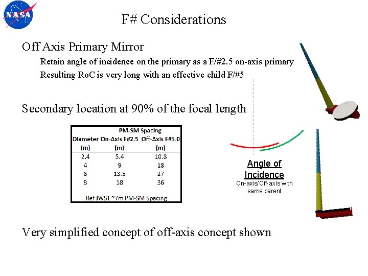 F# Considerations Off Axis Primary Mirror Retain angle of incidence on the primary as