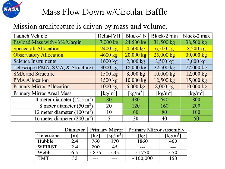 Mass Flow Down w/Circular Baffle Mission architecture is driven by mass and volume. 