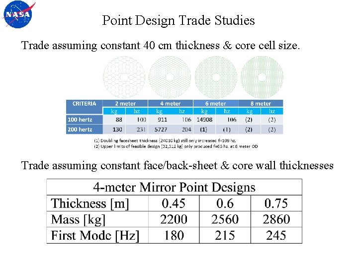 Point Design Trade Studies Trade assuming constant 40 cm thickness & core cell size.