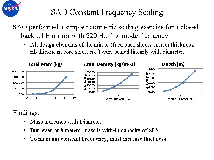 SAO Constant Frequency Scaling SAO performed a simple parametric scaling exercise for a closed