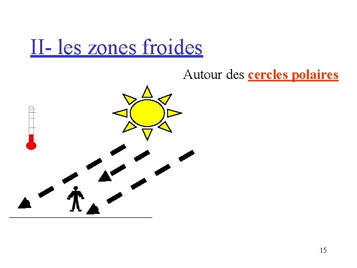 II- les zones froides Autour des cercles polaires 15 