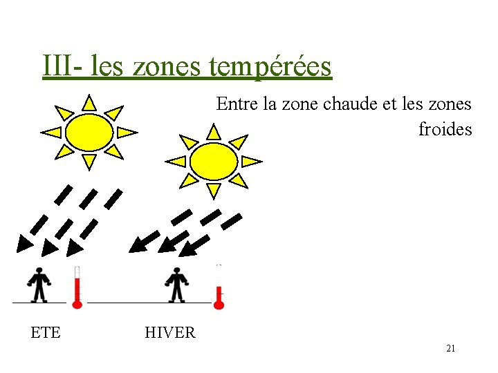 III- les zones tempérées Entre la zone chaude et les zones froides ETE HIVER
