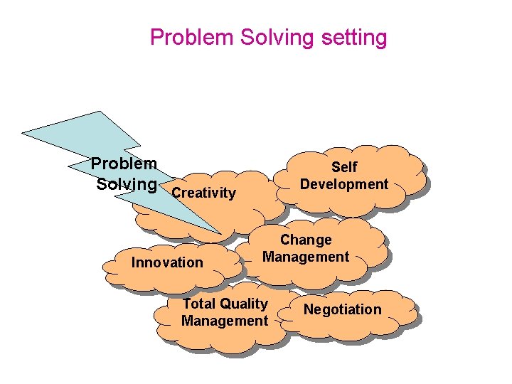 Problem Solving setting Problem Solving Creativity Innovation Self Development Change Management Total Quality Management