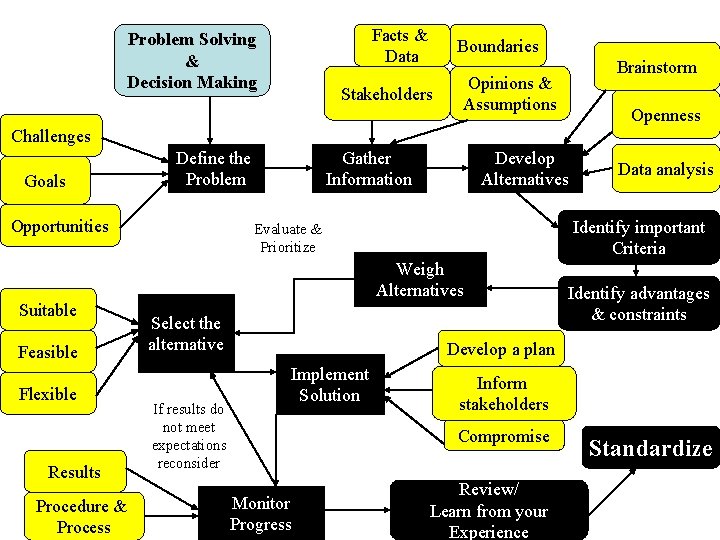 Facts & Data Problem Solving & Decision Making Boundaries Stakeholders Brainstorm Opinions & Assumptions