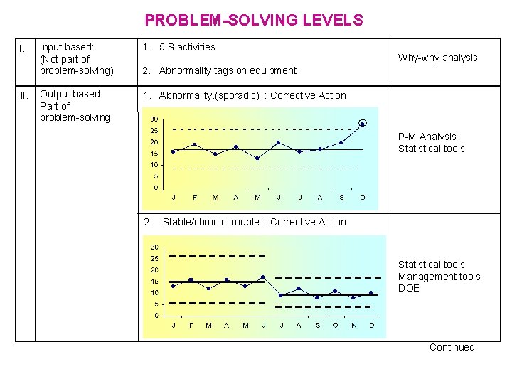 PROBLEM-SOLVING LEVELS I. Input based: (Not part of problem-solving) 1. 5 -S activities II.