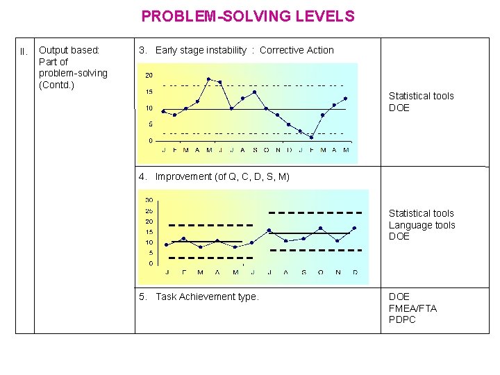 PROBLEM-SOLVING LEVELS II. Output based: Part of problem-solving (Contd. ) 3. Early stage instability