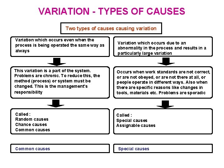 VARIATION - TYPES OF CAUSES Two types of causes causing variation Variation which occurs