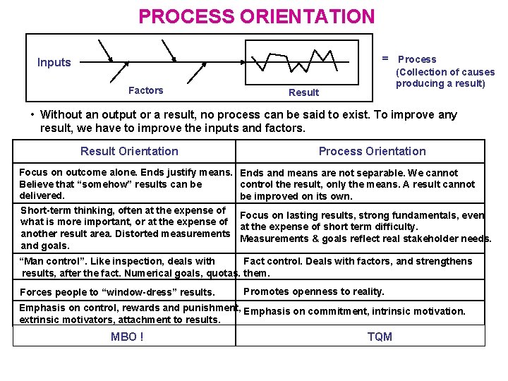 PROCESS ORIENTATION = Process Inputs Factors (Collection of causes producing a result) Result •